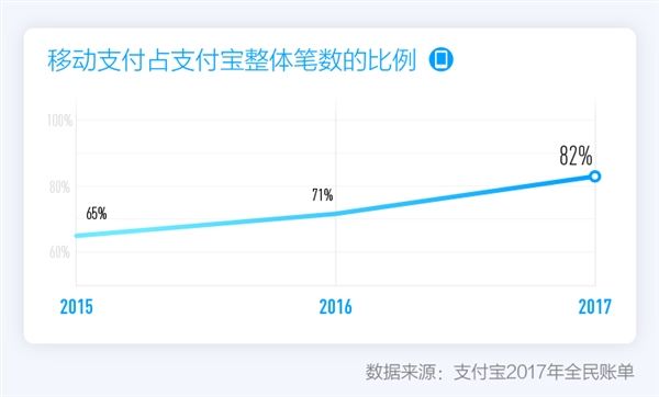 移动支付占支付宝整体笔数的比例