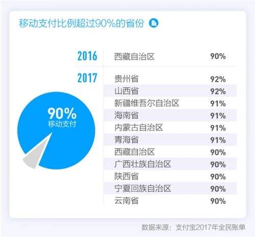 移动支付比例超过90%的省份